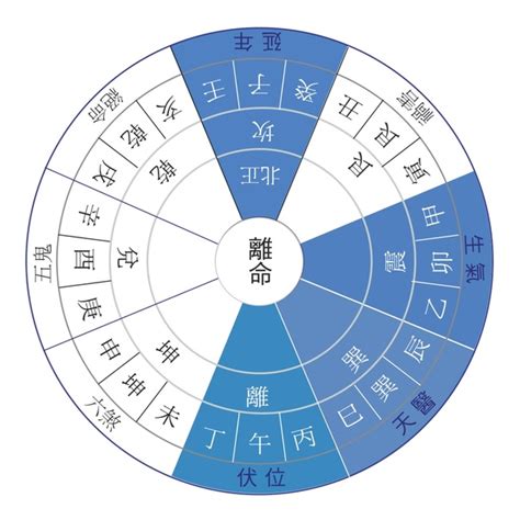 東四命 西四命 算法 自 筆劃